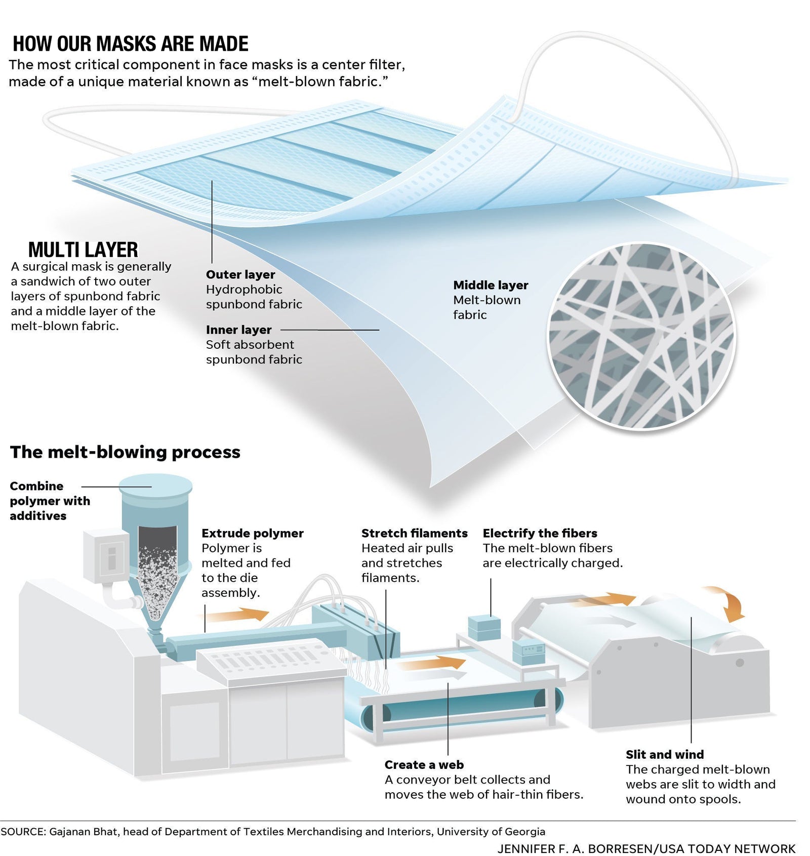 HOW OUR 4-PLY FACE MASKS ARE MADE