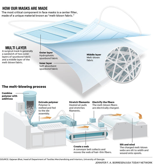 HOW OUR 4-PLY FACE MASKS ARE MADE